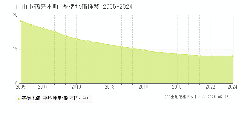 白山市鶴来本町の基準地価推移グラフ 