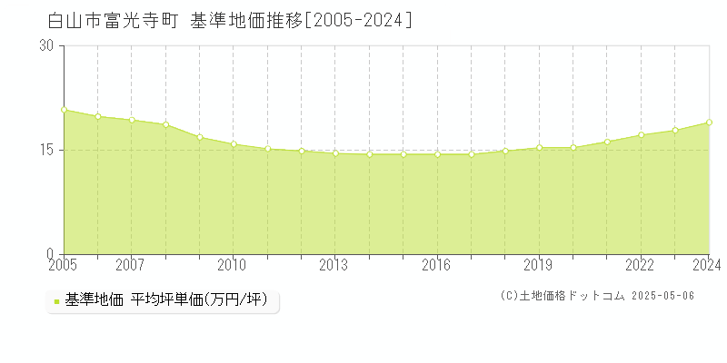 富光寺町(白山市)の基準地価推移グラフ(坪単価)[2005-2024年]