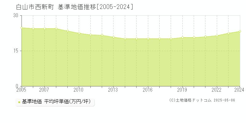西新町(白山市)の基準地価推移グラフ(坪単価)[2005-2024年]