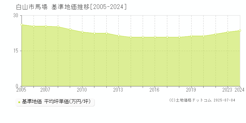 馬場(白山市)の基準地価推移グラフ(坪単価)[2005-2024年]