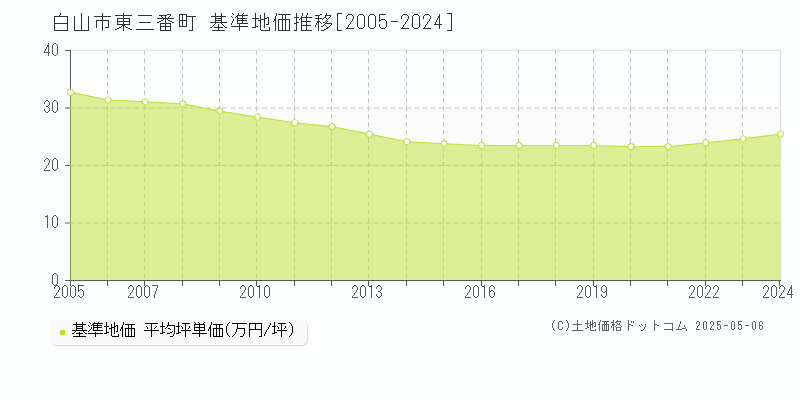 東三番町(白山市)の基準地価推移グラフ(坪単価)[2005-2024年]
