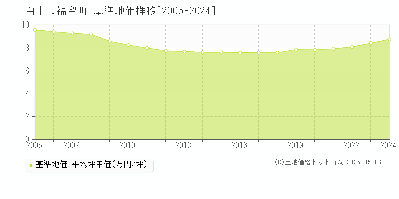 福留町(白山市)の基準地価推移グラフ(坪単価)[2005-2024年]
