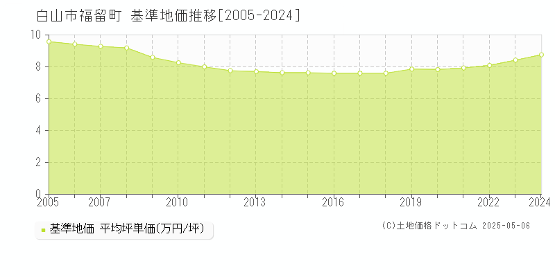 白山市福留町の基準地価推移グラフ 