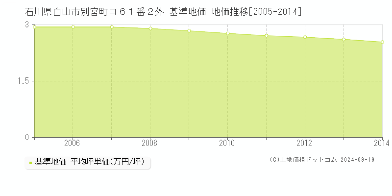 石川県白山市別宮町ロ６１番２外 基準地価 地価推移[2005-2014]