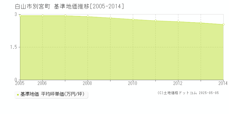 別宮町(白山市)の基準地価推移グラフ(坪単価)[2005-2014年]