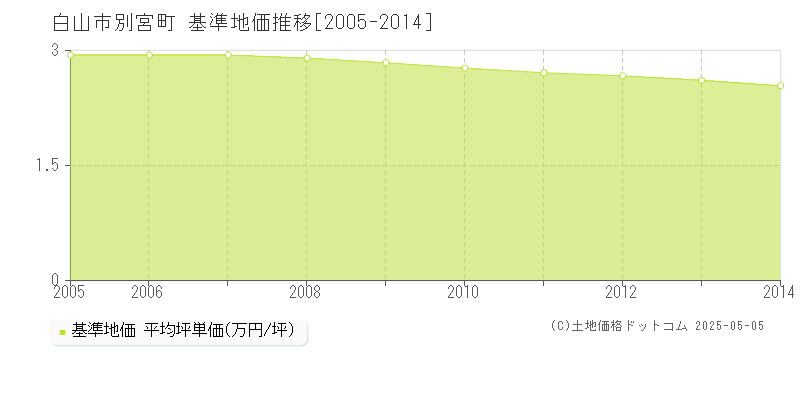 白山市別宮町の基準地価推移グラフ 