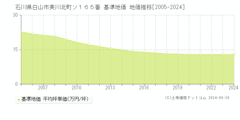 石川県白山市美川北町ソ１６５番 基準地価 地価推移[2005-2024]
