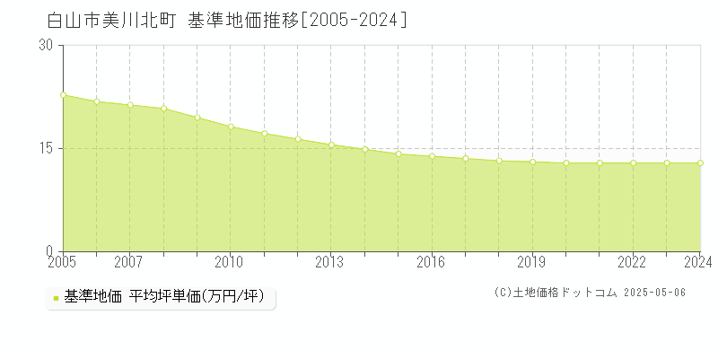 美川北町(白山市)の基準地価推移グラフ(坪単価)[2005-2024年]