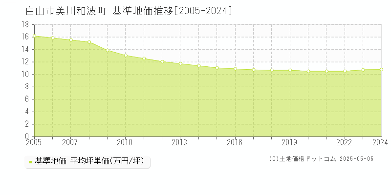 美川和波町(白山市)の基準地価推移グラフ(坪単価)[2005-2024年]