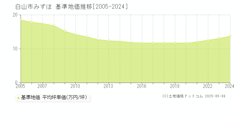 みずほ(白山市)の基準地価推移グラフ(坪単価)[2005-2024年]