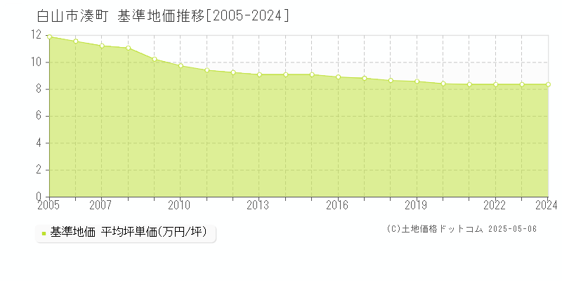 湊町(白山市)の基準地価推移グラフ(坪単価)[2005-2024年]