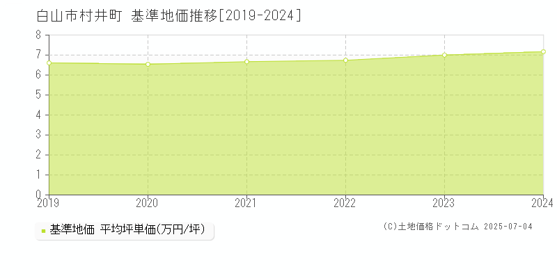 村井町(白山市)の基準地価推移グラフ(坪単価)[2019-2024年]
