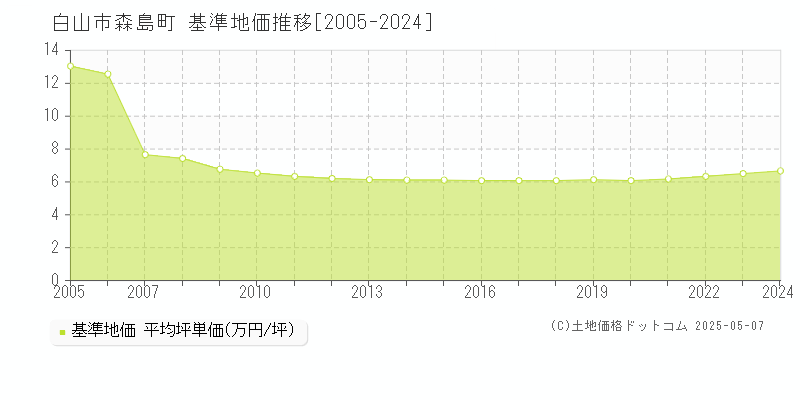 森島町(白山市)の基準地価推移グラフ(坪単価)[2005-2024年]
