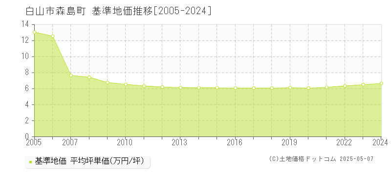 白山市森島町の基準地価推移グラフ 