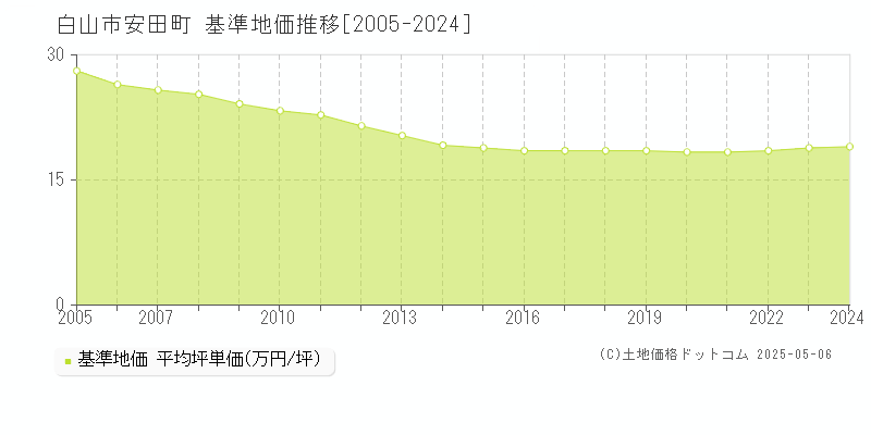 安田町(白山市)の基準地価推移グラフ(坪単価)[2005-2024年]