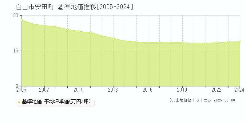 白山市安田町の基準地価推移グラフ 