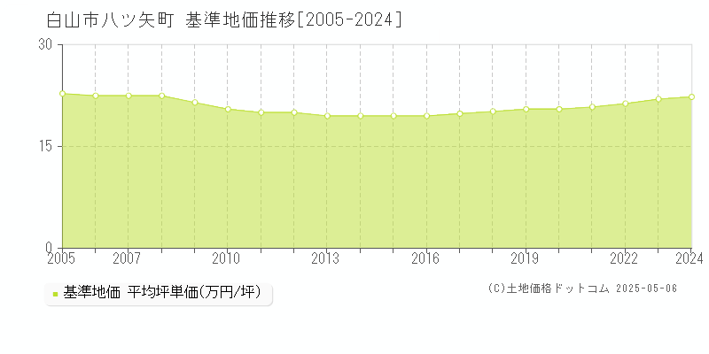 八ツ矢町(白山市)の基準地価推移グラフ(坪単価)[2005-2024年]