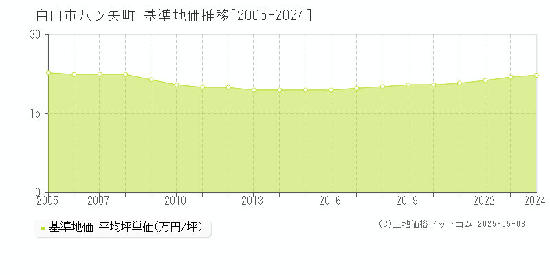 白山市八ツ矢町の基準地価推移グラフ 