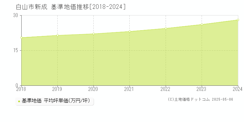 新成(白山市)の基準地価推移グラフ(坪単価)[2018-2024年]