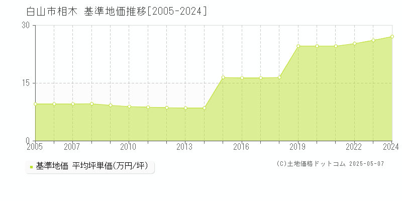 相木(白山市)の基準地価推移グラフ(坪単価)[2005-2024年]