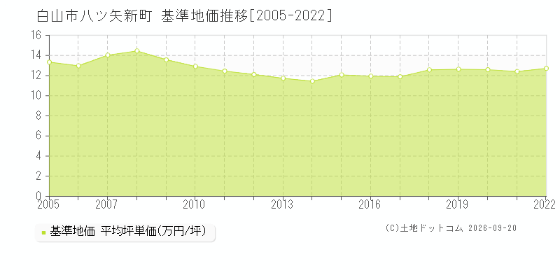白山市八ツ矢新町の基準地価推移グラフ(坪単価)[2005-2022年]