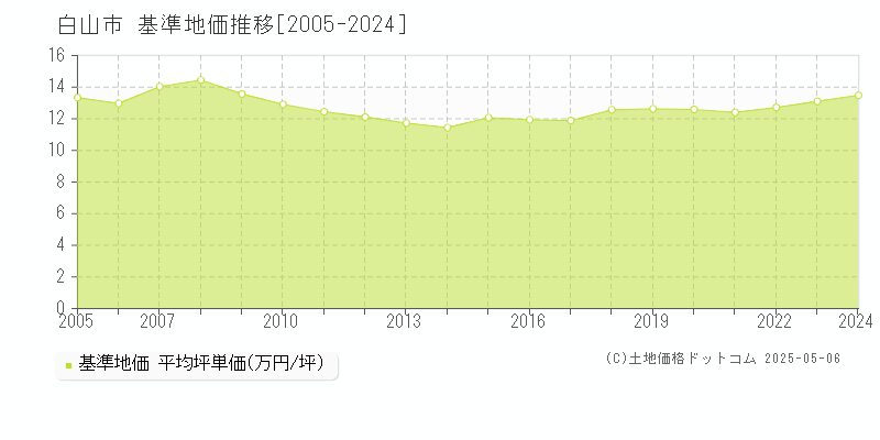 白山市(石川県)の基準地価推移グラフ(坪単価)[2005-2024年]