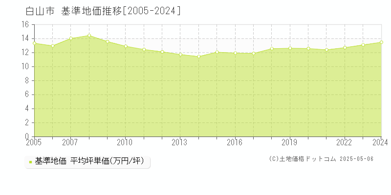 白山市全域の基準地価推移グラフ 