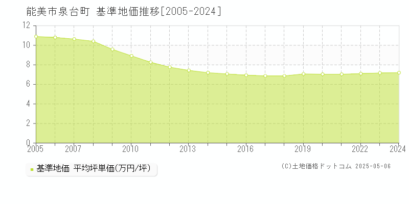 泉台町(能美市)の基準地価推移グラフ(坪単価)[2005-2024年]