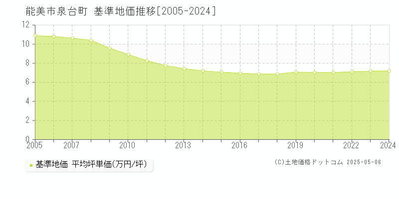 能美市泉台町の基準地価推移グラフ 