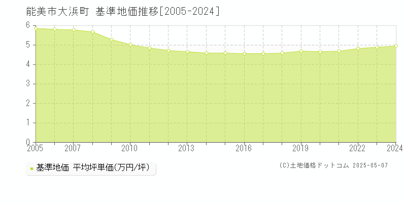 大浜町(能美市)の基準地価推移グラフ(坪単価)[2005-2024年]