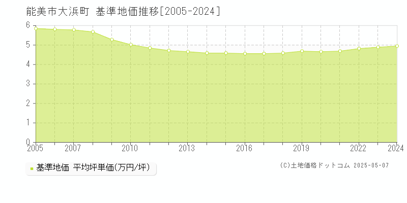 能美市大浜町の基準地価推移グラフ 