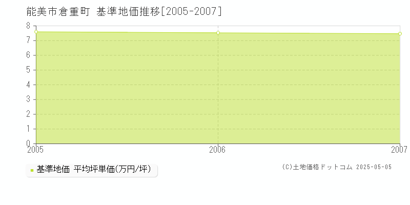 倉重町(能美市)の基準地価推移グラフ(坪単価)[2005-2007年]