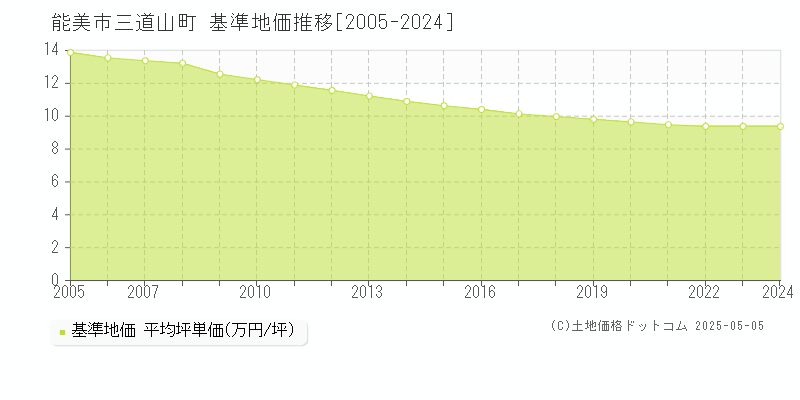 三道山町(能美市)の基準地価推移グラフ(坪単価)[2005-2024年]