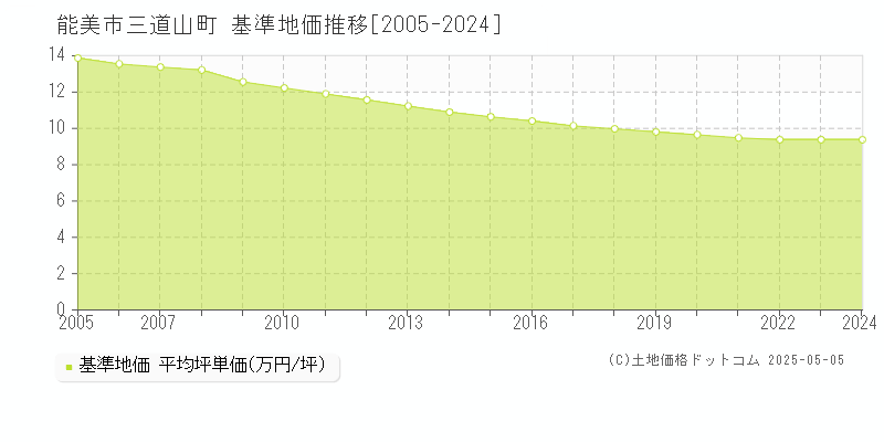 能美市三道山町の基準地価推移グラフ 