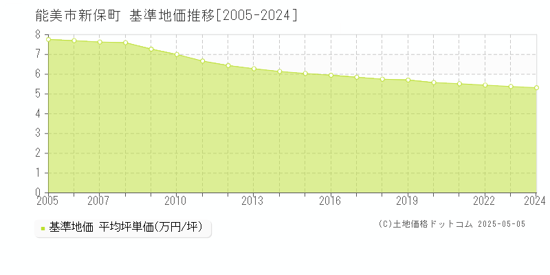 新保町(能美市)の基準地価推移グラフ(坪単価)[2005-2024年]