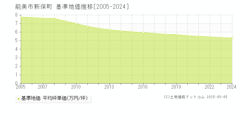 能美市新保町の基準地価推移グラフ 