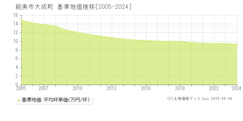 大成町(能美市)の基準地価推移グラフ(坪単価)[2005-2024年]