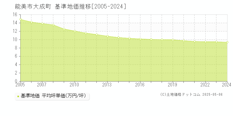 能美市大成町の基準地価推移グラフ 