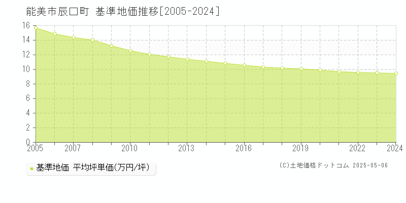 辰口町(能美市)の基準地価推移グラフ(坪単価)[2005-2024年]
