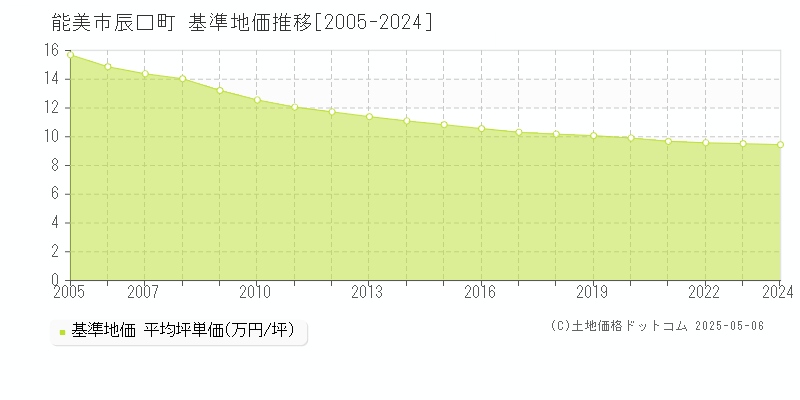 能美市辰口町の基準地価推移グラフ 