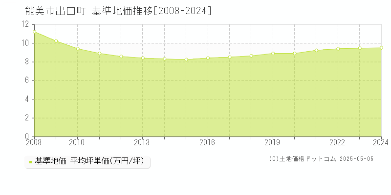 出口町(能美市)の基準地価推移グラフ(坪単価)[2008-2024年]