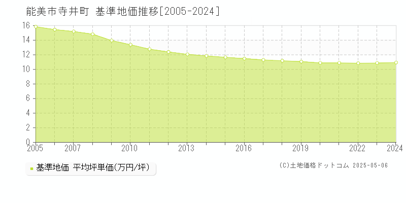 寺井町(能美市)の基準地価推移グラフ(坪単価)[2005-2024年]