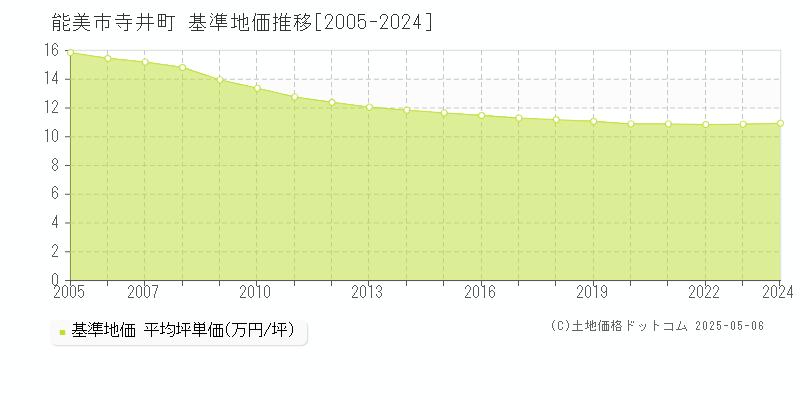 能美市寺井町の基準地価推移グラフ 