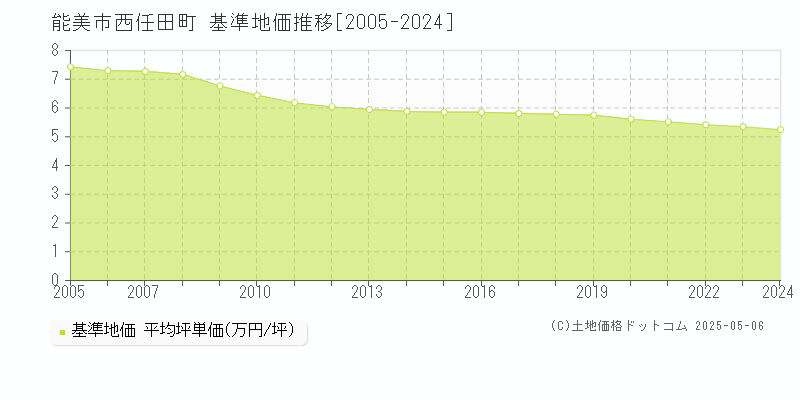 西任田町(能美市)の基準地価推移グラフ(坪単価)[2005-2024年]
