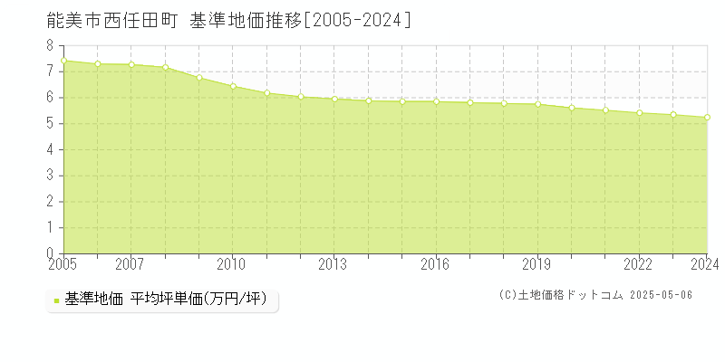 能美市西任田町の基準地価推移グラフ 