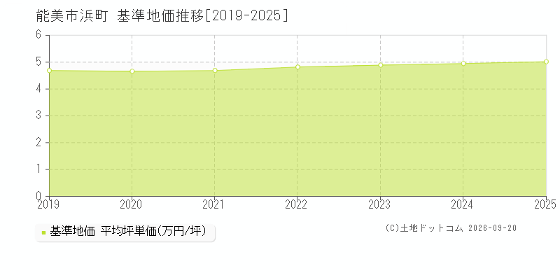 能美市浜町の基準地価推移グラフ(坪単価)[2019-2025年]