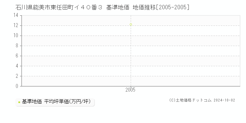 石川県能美市東任田町イ４０番３ 基準地価 地価推移[2005-2005]