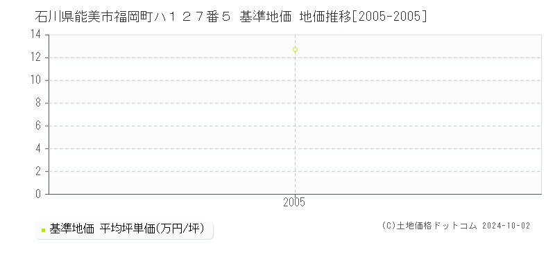 石川県能美市福岡町ハ１２７番５ 基準地価 地価推移[2005-2005]