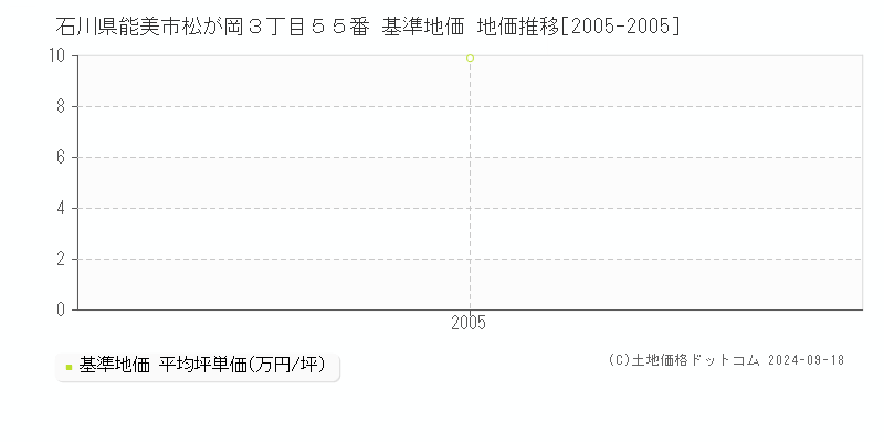 石川県能美市松が岡３丁目５５番 基準地価 地価推移[2005-2005]