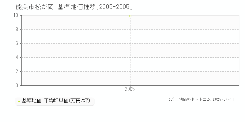 能美市松が岡の基準地価推移グラフ 